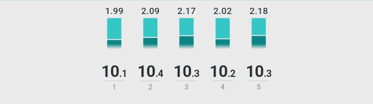 Reaction times of a rapid-fire series
